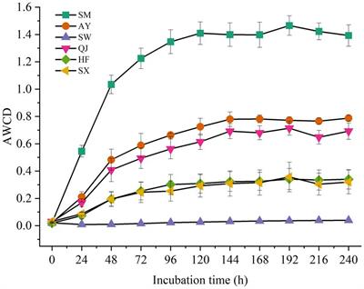 Analysis on metabolic functions of rhizosphere microbial communities of Pinus massoniana provenances with different carbon storage by Biolog Eco microplates